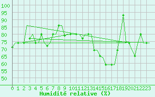 Courbe de l'humidit relative pour Ekaterinburg