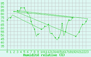 Courbe de l'humidit relative pour Cagliari / Elmas