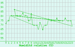 Courbe de l'humidit relative pour Varna