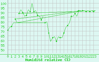 Courbe de l'humidit relative pour Berlin-Schoenefeld