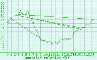 Courbe de l'humidit relative pour Holzdorf