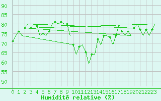 Courbe de l'humidit relative pour Groningen Airport Eelde