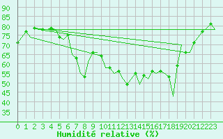Courbe de l'humidit relative pour Melilla
