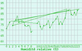 Courbe de l'humidit relative pour Gibraltar (UK)
