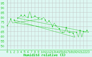 Courbe de l'humidit relative pour Le Goeree