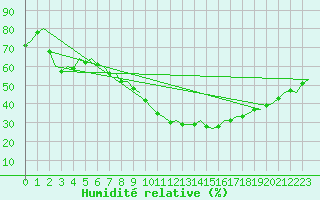 Courbe de l'humidit relative pour Muenster / Osnabrueck