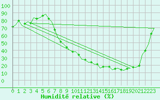 Courbe de l'humidit relative pour Logrono (Esp)