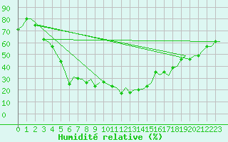 Courbe de l'humidit relative pour Ulyanovsk Baratayevka