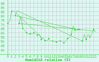 Courbe de l'humidit relative pour Samedam-Flugplatz