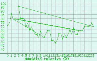 Courbe de l'humidit relative pour Arhangel'Sk