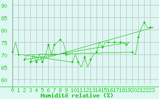 Courbe de l'humidit relative pour Platform A12-cpp Sea
