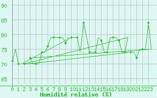 Courbe de l'humidit relative pour Hihifo Ile Wallis