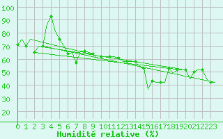 Courbe de l'humidit relative pour Roma / Ciampino