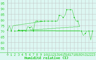 Courbe de l'humidit relative pour Hihifo Ile Wallis