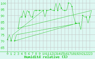 Courbe de l'humidit relative pour Hihifo Ile Wallis