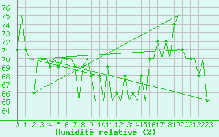 Courbe de l'humidit relative pour Euro Platform