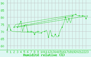 Courbe de l'humidit relative pour Erfurt-Bindersleben