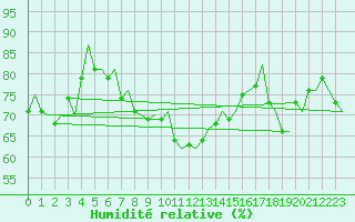 Courbe de l'humidit relative pour Aberdeen (UK)