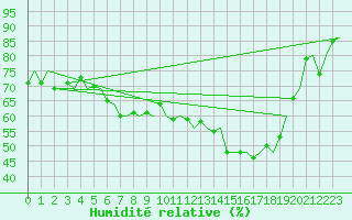 Courbe de l'humidit relative pour Kuusamo