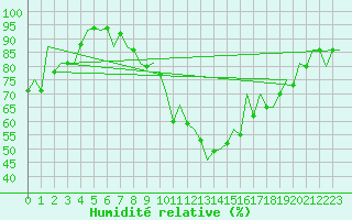 Courbe de l'humidit relative pour Tirgu Mures