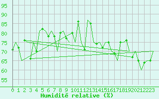 Courbe de l'humidit relative pour Platform L9-ff-1 Sea