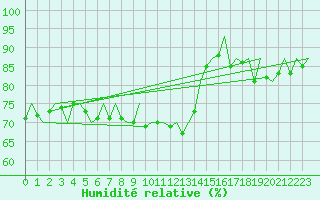 Courbe de l'humidit relative pour Belfast / Aldergrove Airport