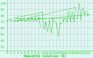 Courbe de l'humidit relative pour Lugano (Sw)