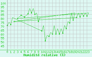 Courbe de l'humidit relative pour Exeter Airport