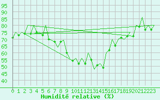Courbe de l'humidit relative pour Ostrava / Mosnov