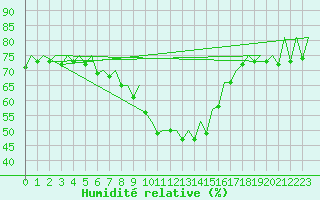 Courbe de l'humidit relative pour Pamplona (Esp)