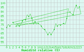 Courbe de l'humidit relative pour Srmellk International Airport