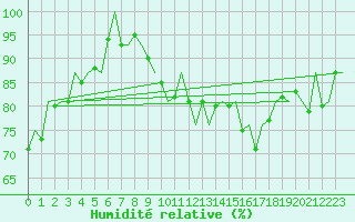 Courbe de l'humidit relative pour Vlieland