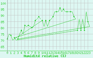 Courbe de l'humidit relative pour Berlin-Schoenefeld