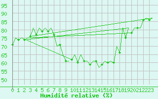 Courbe de l'humidit relative pour Innsbruck-Flughafen