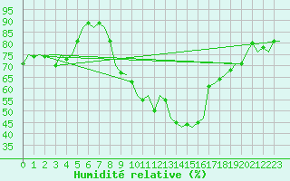 Courbe de l'humidit relative pour Wunstorf