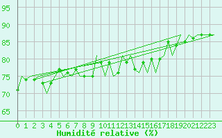 Courbe de l'humidit relative pour Platforme D15-fa-1 Sea
