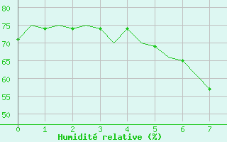 Courbe de l'humidit relative pour Rovaniemi