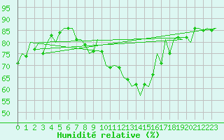 Courbe de l'humidit relative pour Tirgu Mures