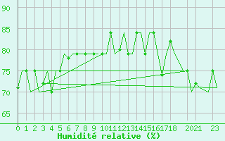 Courbe de l'humidit relative pour Hihifo Ile Wallis