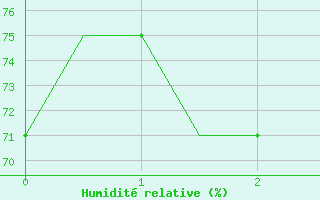 Courbe de l'humidit relative pour Jayapura / Sentani
