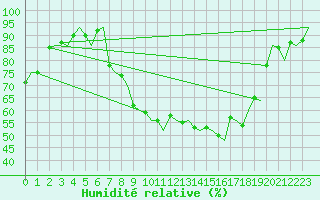 Courbe de l'humidit relative pour Mosjoen Kjaerstad