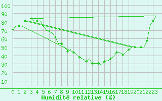 Courbe de l'humidit relative pour Vilnius