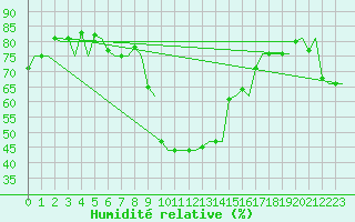 Courbe de l'humidit relative pour Ibiza (Esp)