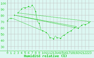 Courbe de l'humidit relative pour Schaffen (Be)