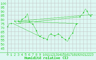 Courbe de l'humidit relative pour Aalborg