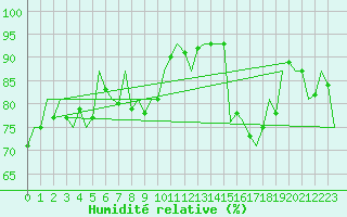 Courbe de l'humidit relative pour London / Heathrow (UK)