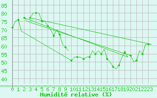 Courbe de l'humidit relative pour Erfurt-Bindersleben