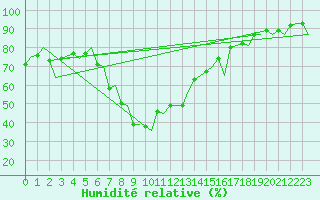 Courbe de l'humidit relative pour Trondheim / Vaernes