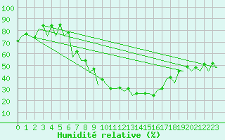 Courbe de l'humidit relative pour Arad