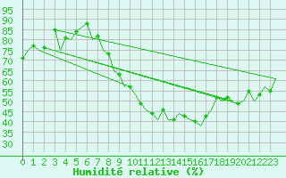 Courbe de l'humidit relative pour Saarbruecken / Ensheim